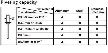 Pince a rivets a levier 3 - 6.4mm