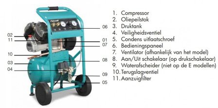 Compresseur de chantier mobile 10 bars, 20 litres