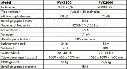 Ventilateur refroidisseur 18000 m&sup3;/h