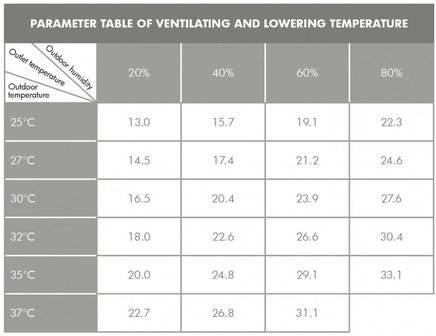 Ventilateur refroidisseur 18000 m&sup3;/h