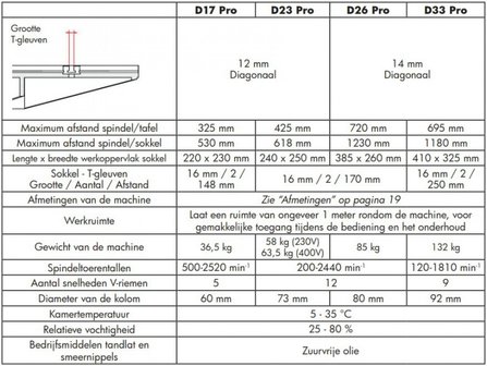 Perceuse a table diametre 25mm - 615x330x1015mm