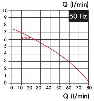 Pompe de refroidissement, longueur d&#039;insertion 200 mm, 0,18 kw, 3x400v