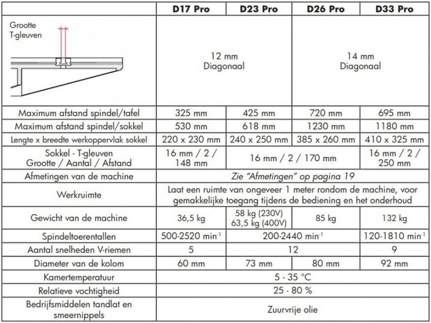 Perceuse a table diametre 25mm - 615x330x1015mm