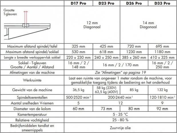 Perceuse a table diametre 25mm - 615x330x1015mm