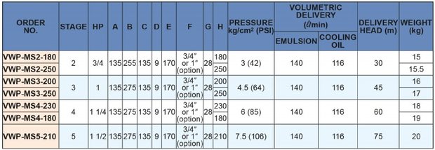 Pompe de refroidissement haute pression a 2 etages, 250 mm, 0,55kw, 400v